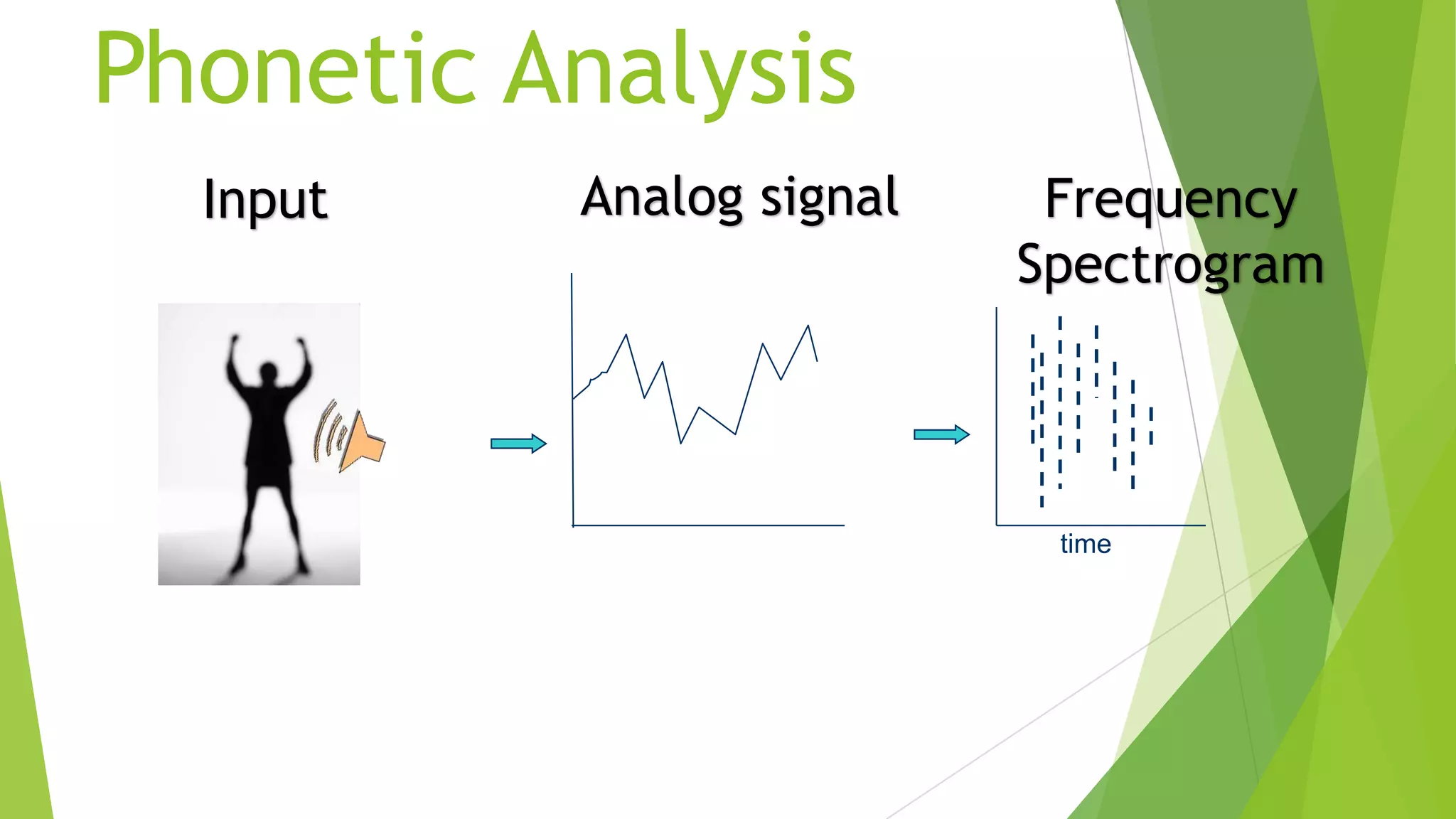 Phonetic Analysis
Input

Analog signal

Frequency
Spectrogram

time

 