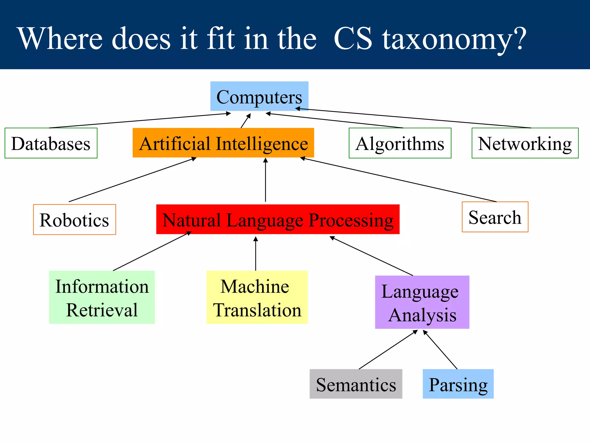 Where does it fit in the CS taxonomy?
Computers
Artificial Intelligence Algorithms
Databases Networking
Robotics Search
Natural Language Processing
Information
Retrieval
Machine
Translation
Language
Analysis
Semantics Parsing
 