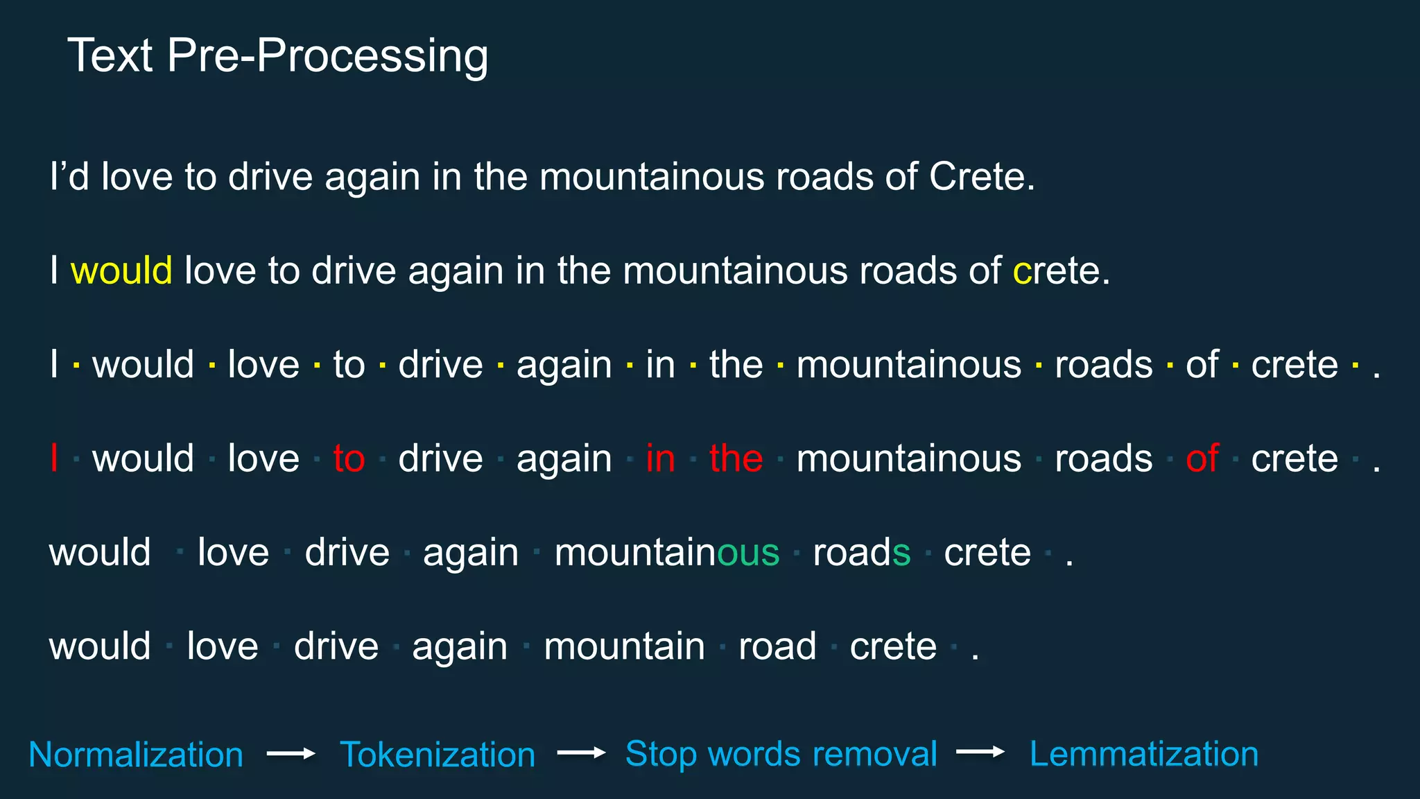 Text Pre-Processing
I’d love to drive again in the mountainous roads of Crete.
I would love to drive again in the mountainous roads of crete.
I · would · love · to · drive · again · in · the · mountainous · roads · of · crete · .
I · would · love · to · drive · again · in · the · mountainous · roads · of · crete · .
would · love · drive · again · mountainous · roads · crete · .
would · love · drive · again · mountain · road · crete · .
Normalization Tokenization Stop words removal Lemmatization
 
