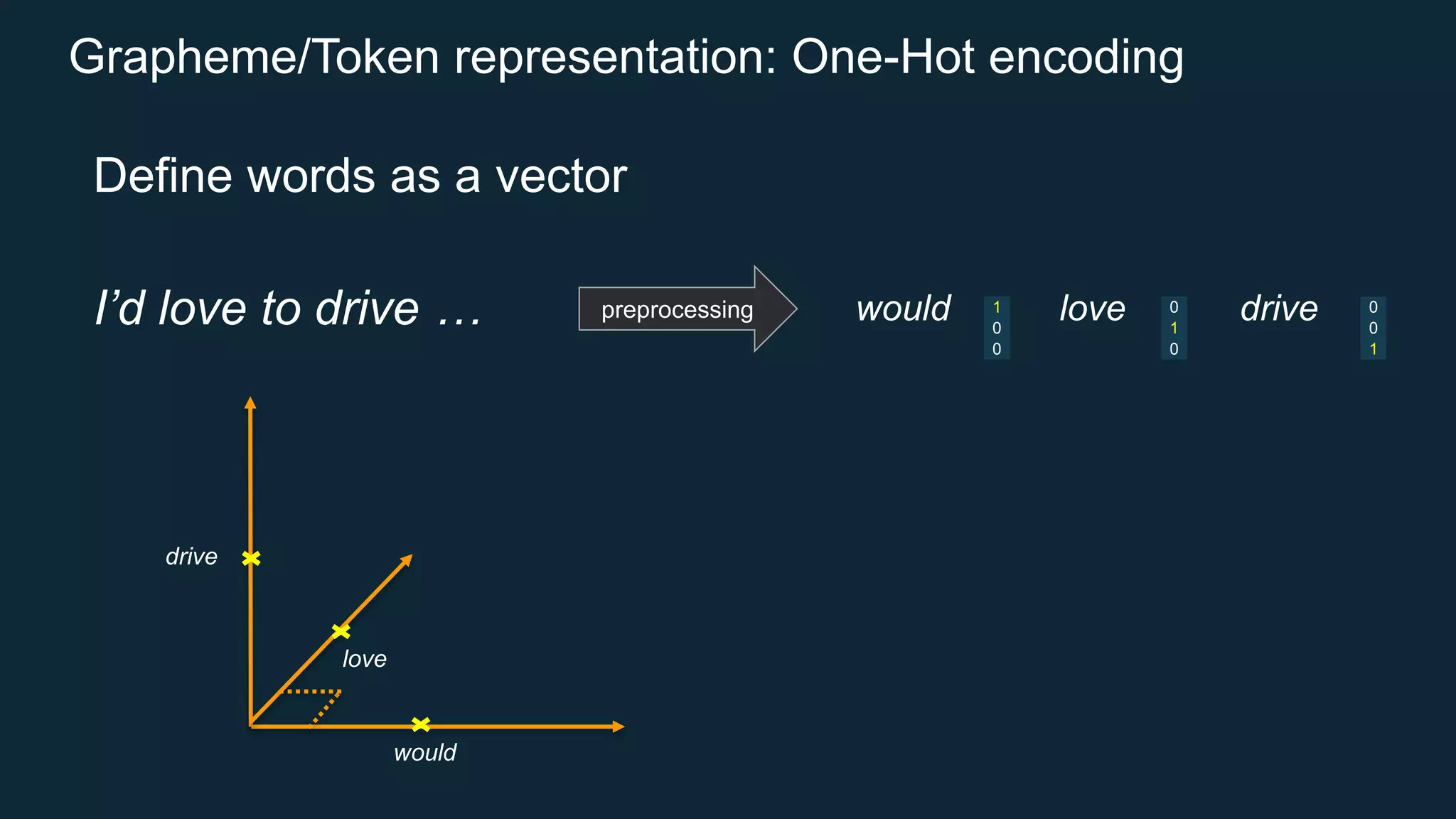 Grapheme/Token representation: One-Hot encoding
Define words as a vector
I’d love to drive … preprocessing
drive
love
would
would love drive1
0
0
0
1
0
0
0
1
 