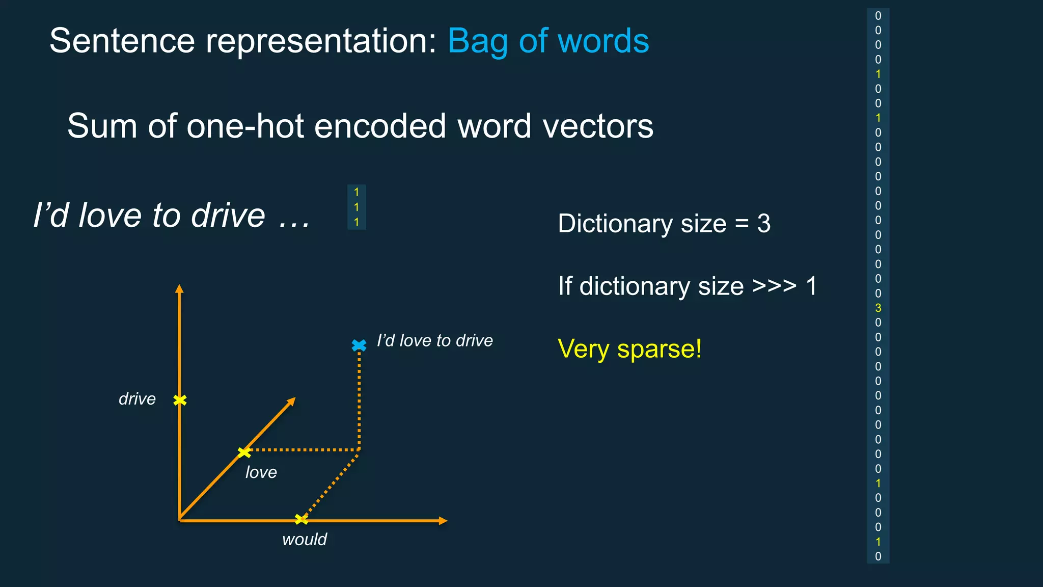 Sentence representation: Bag of words
Sum of one-hot encoded word vectors
I’d love to drive …
drive
love
would
I’d love to drive
Dictionary size = 3
If dictionary size >>> 1
Very sparse!
0
0
0
0
1
0
0
1
0
0
0
0
0
0
0
0
0
0
0
0
3
0
0
0
0
0
0
0
0
0
0
0
1
0
0
0
1
0
1
1
1
 