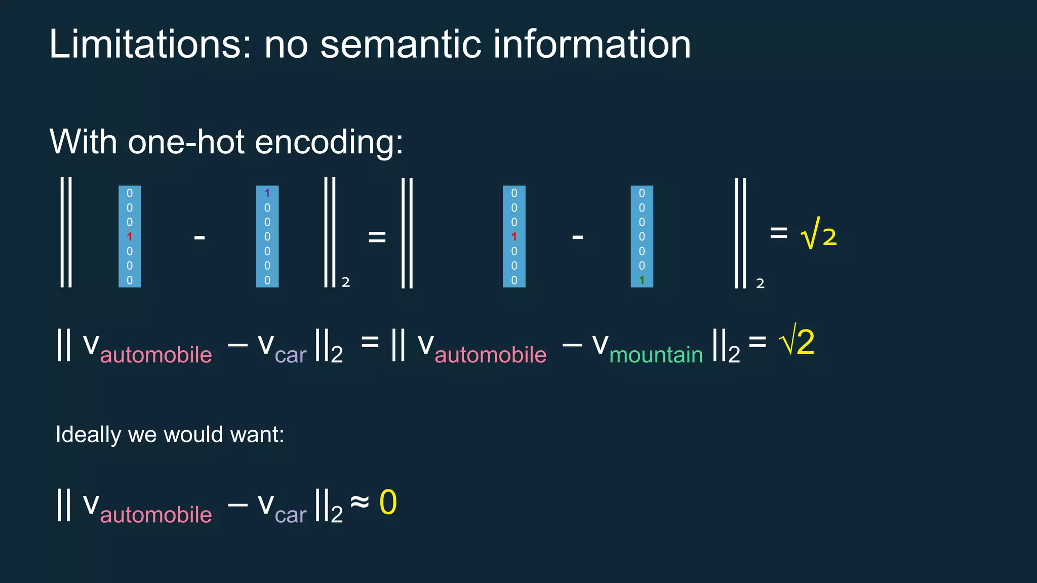 Limitations: no semantic information
With one-hot encoding:
0
0
0
1
0
0
0
1
0
0
0
0
0
0
0
0
0
1
0
0
0
0
0
0
0
0
0
1
- -= = √2
2 2
|| vautomobile – vcar ||2 = || vautomobile – vmountain ||2 = √2
Ideally we would want:
|| vautomobile – vcar ||2 ≈ 0
 