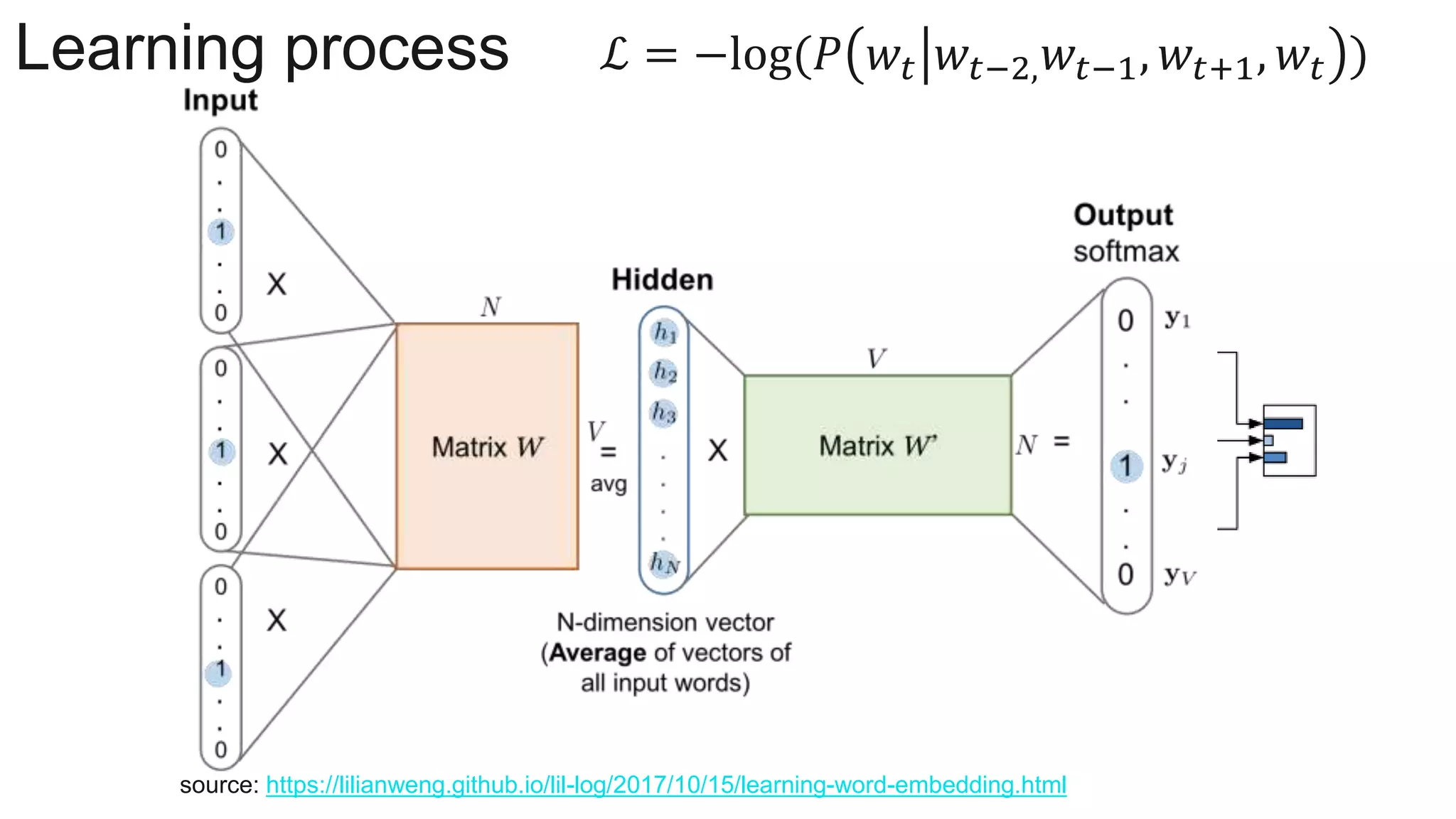 Learning process ℒ = −log(𝑃 𝑤𝑡 𝑤𝑡−2, 𝑤𝑡−1, 𝑤𝑡+1, 𝑤𝑡 )
source: https://lilianweng.github.io/lil-log/2017/10/15/learning-word-embedding.html
 