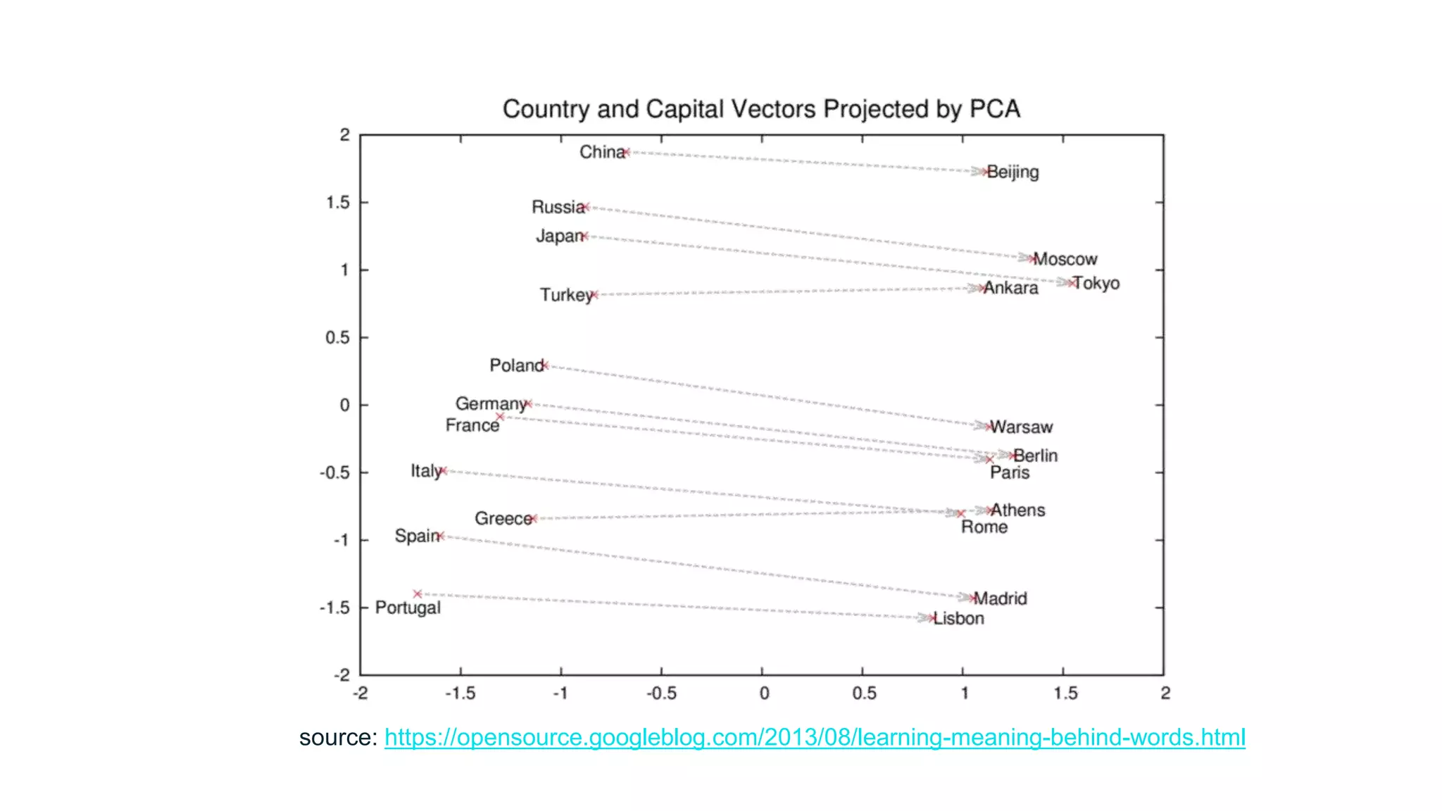 source: https://opensource.googleblog.com/2013/08/learning-meaning-behind-words.html
 