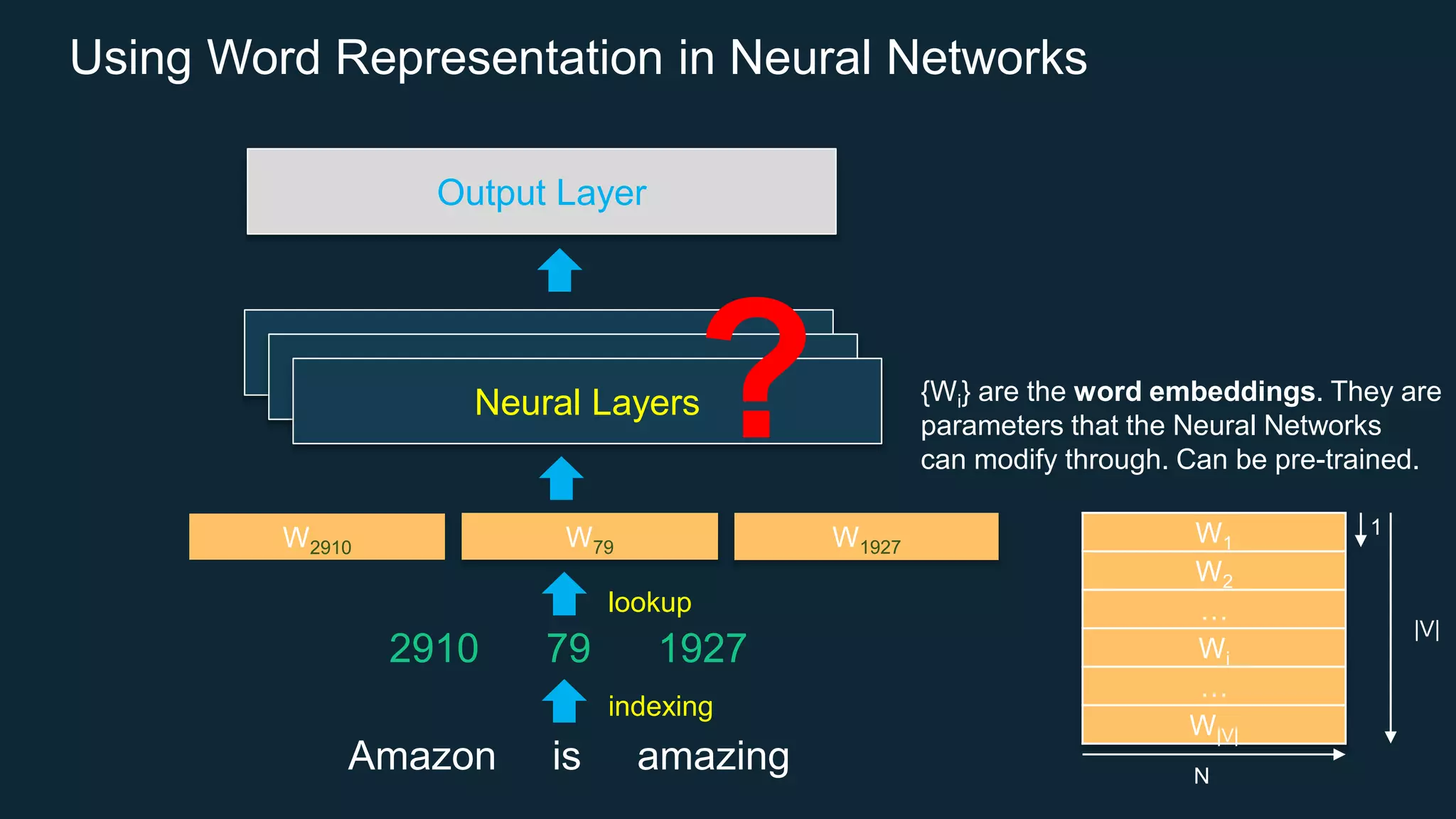 Using Word Representation in Neural Networks
Amazon is amazing
2910 79 1927
W2910 W79 W1927
W1
W2
…
Wi
…
W|V|
Neural Layers
?
Output Layer
{Wi} are the word embeddings. They are
parameters that the Neural Networks
can modify through. Can be pre-trained.
indexing
lookup
1
|V|
N
 