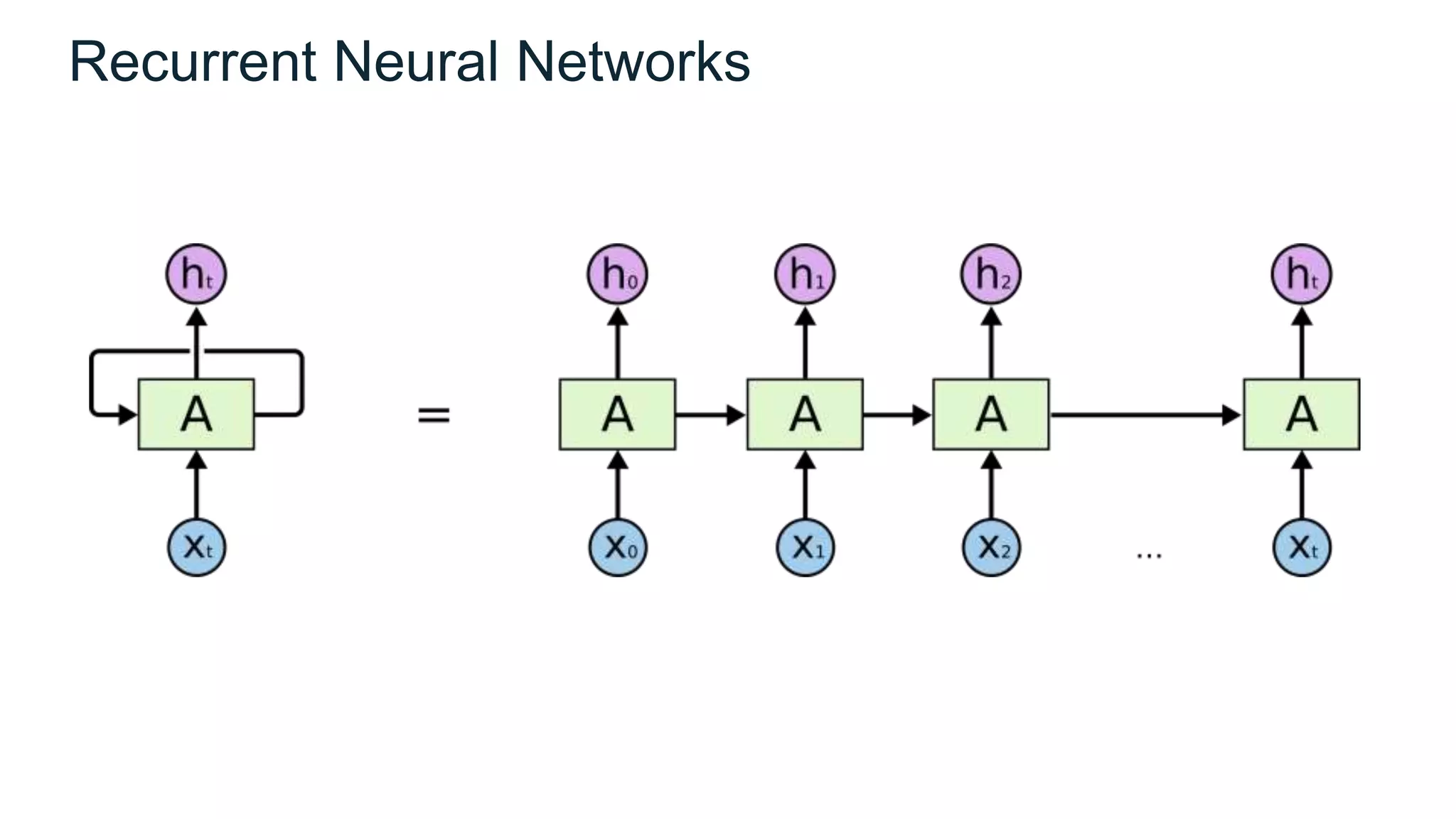 Recurrent Neural Networks
 