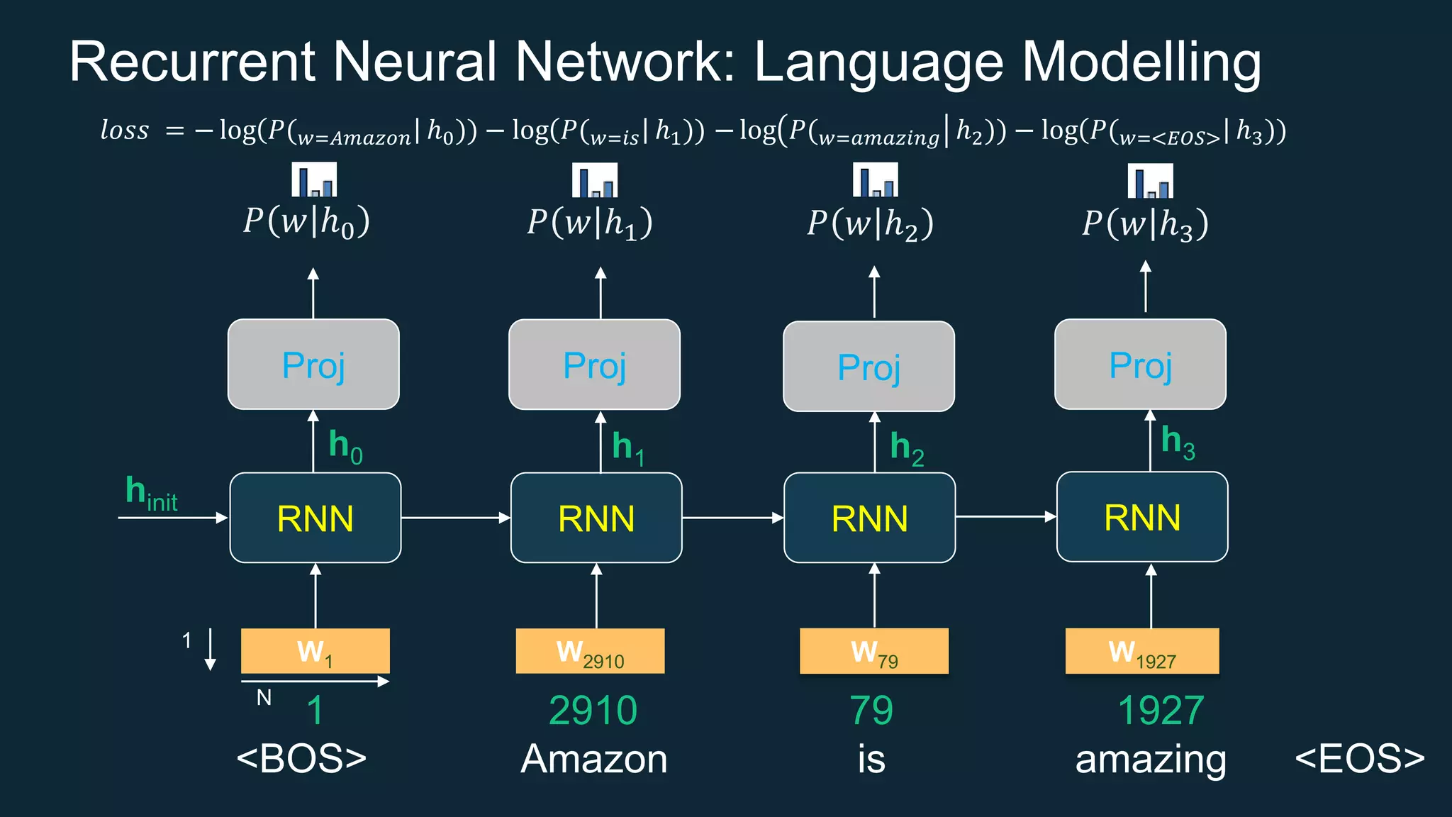 Recurrent Neural Network: Language Modelling
RNNRNNRNN
h0 h1 h2
hinit
RNN
h3
Proj Proj Proj Proj
𝑃 𝑤 ℎ0 𝑃 𝑤 ℎ1 𝑃 𝑤 ℎ2 𝑃 𝑤 ℎ3
<BOS> Amazon is amazing <EOS>
W2910 W79 W1927W1
N
1
1 2910 79 1927
𝑙𝑜𝑠𝑠 = − log 𝑃( 𝑤=𝐴𝑚𝑎𝑧𝑜𝑛 ℎ0)) − log 𝑃( 𝑤=𝑖𝑠 ℎ1)) − log 𝑃( 𝑤=𝑎𝑚𝑎𝑧𝑖𝑛𝑔 ℎ2)) − log 𝑃( 𝑤=<𝐸𝑂𝑆> ℎ3))
 