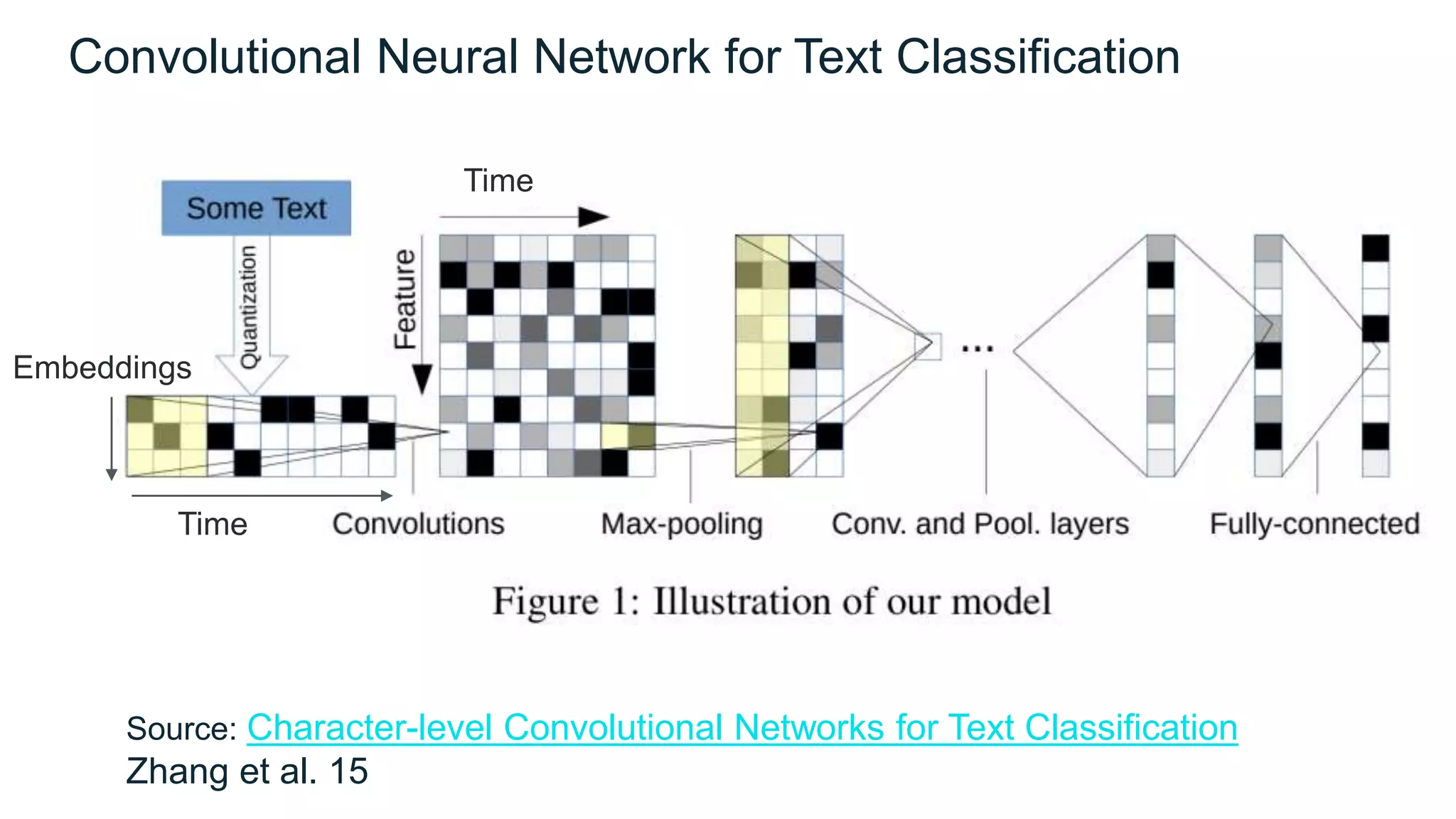 Convolutional Neural Network for Text Classification
Source: Character-level Convolutional Networks for Text Classification,
Zhang et al. 15
Embeddings
Time
Time
 