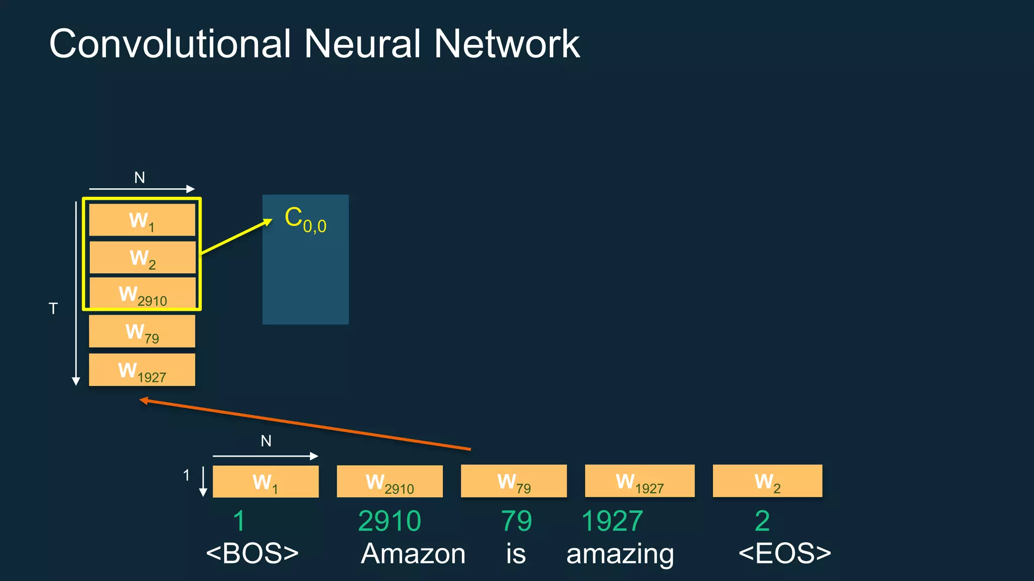Convolutional Neural Network
<BOS> Amazon is amazing <EOS>
W2910 W79 W1927W1 W2
W2910
W79
W2
W1927
W1 C0,0
C
C
N
1
N
T
1 2910 79 1927 2
 