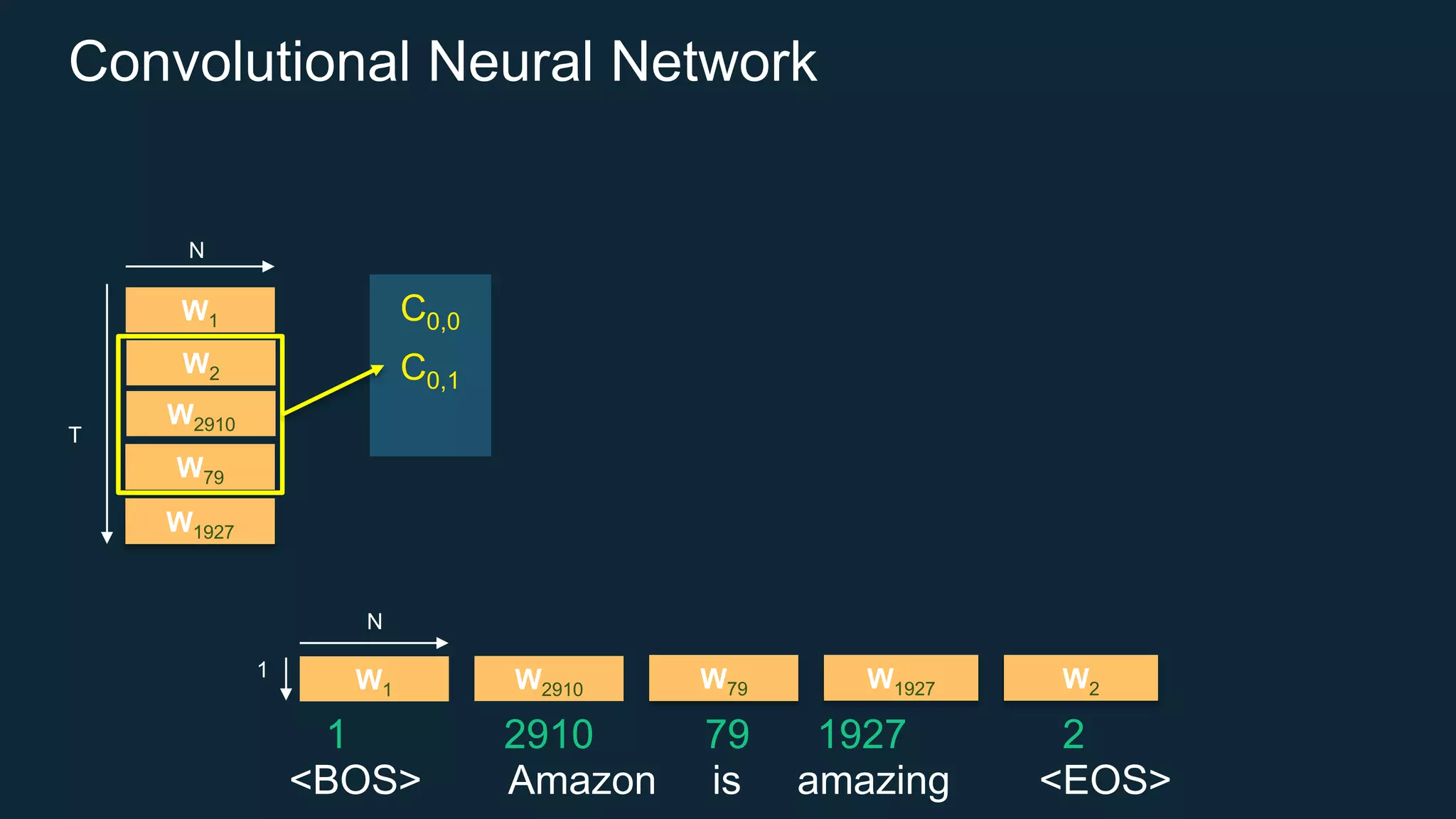 C0,0
Convolutional Neural Network
<BOS> Amazon is amazing <EOS>
W2910 W79 W1927W1 W2
W2910
W79
W2
W1927
W1 C0,0
C0,1
C
N
1
N
T
1 2910 79 1927 2
 