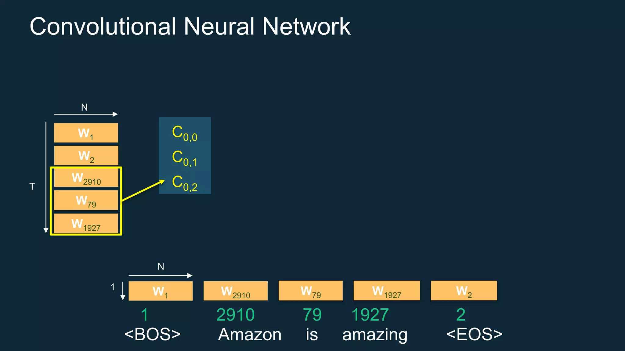 Convolutional Neural Network
<BOS> Amazon is amazing <EOS>
W2910 W79 W1927W1 W2
W2910
W79
W2
W1927
W1
N
1
N
T
1 2910 79 1927 2
C0,0
C0,1
C
C0,0
C0,1
C0,2
 