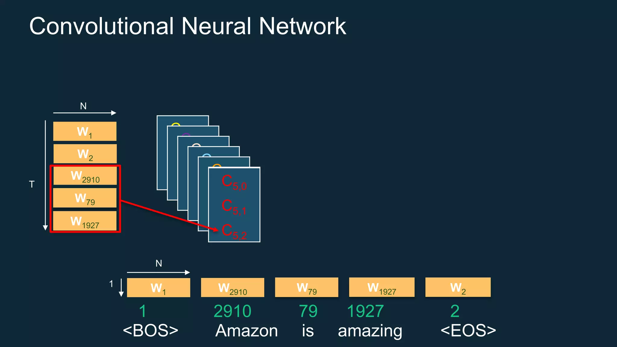 Convolutional Neural Network
<BOS> Amazon is amazing <EOS>
W2910 W79 W1927W1 W2
W2910
W79
W2
W1927
W1
N
1
N
T
1 2910 79 1927 2
C0,0
C0,1
C0,2
C0,0
C0,1
C0,2
C0,0
C0,1
C0,2
C0,0
C0,1
C0,2
C0,0
C0,1
C0,2
C5,0
C5,1
C5,0
C5,1
C5,2
 