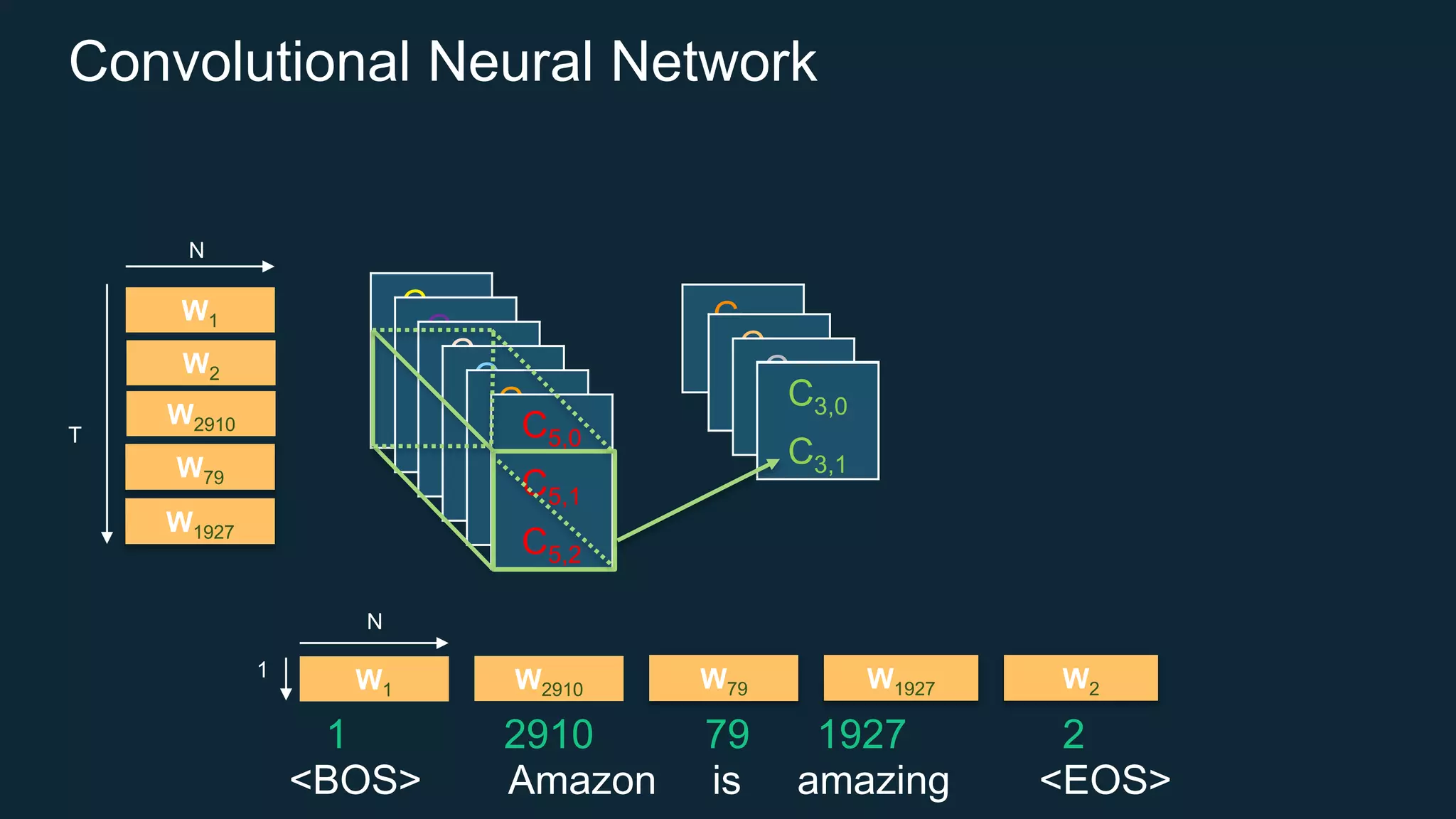 Convolutional Neural Network
<BOS> Amazon is amazing <EOS>
W2910 W79 W1927W1 W2
W2910
W79
W2
W1927
W1
N
1
N
T
1 2910 79 1927 2
C0,0
C0,1
C0,2
C0,0
C0,1
C0,2
C0,0
C0,1
C0,2
C0,0
C0,1
C0,2
C0,0
C0,1
C0,2
C5,0
C5,1
C5,2
C0,0
C0,0
C0,1
C0,0
C0,1
C3,0C3,0
C3,1
 