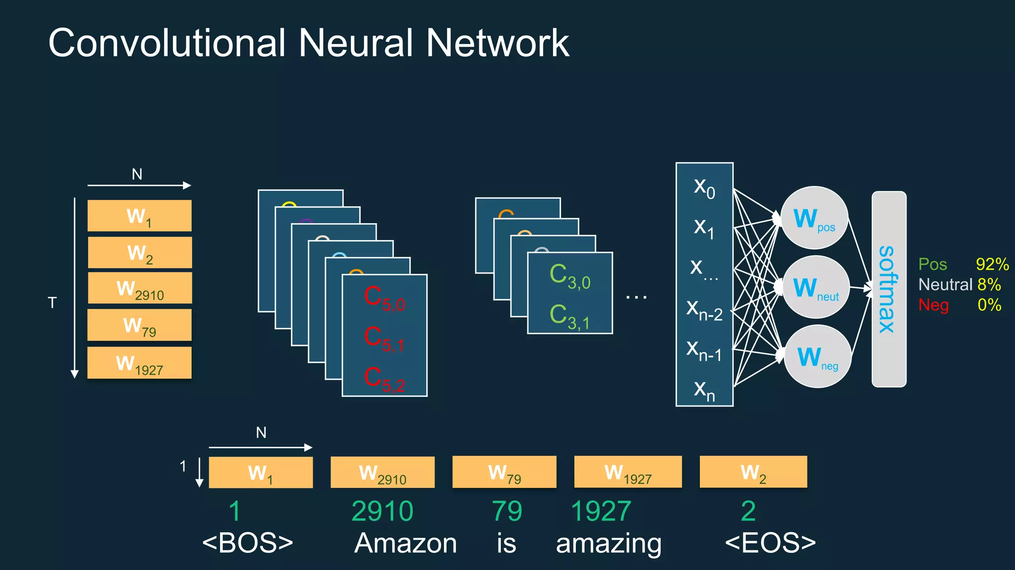 Convolutional Neural Network
<BOS> Amazon is amazing <EOS>
W2910 W79 W1927W1 W2
W2910
W79
W2
W1927
W1
N
1
N
T
1 2910 79 1927 2
C0,0
C0,0
C0,1
C0,0
C0,1
C3,0
C3,1
…
x0
x1
x…
xn-2
xn-1
xn
Wpos
Wneut
Wneg
softmax
Pos 92%
Neutral 8%
Neg 0%
C0,0
C0,1
C0,2
C0,0
C0,1
C0,2
C0,0
C0,1
C0,2
C0,0
C0,1
C0,2
C0,0
C0,1
C0,2
C5,0
C5,1
C5,2
 
