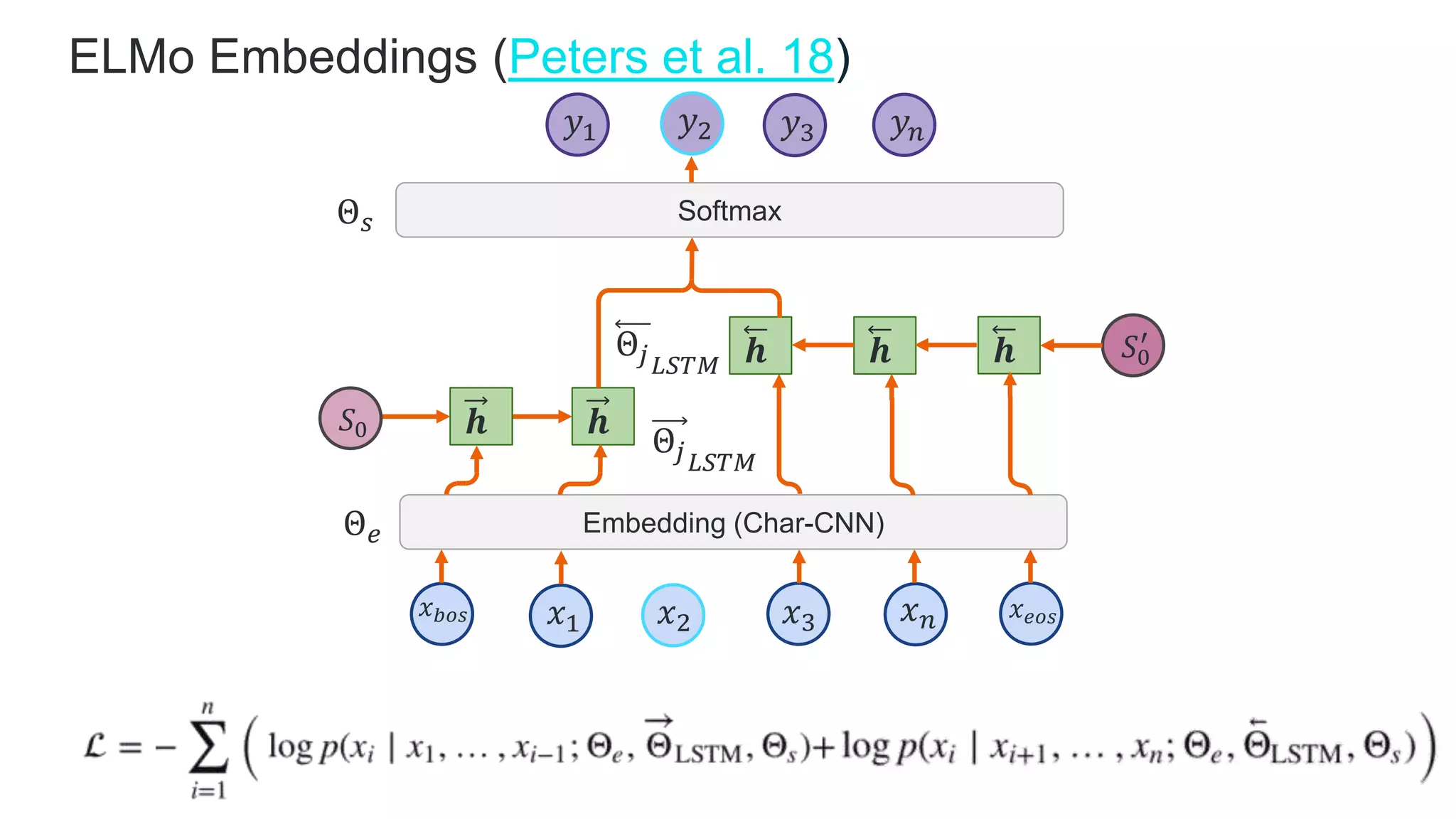 ELMo Embeddings (Peters et al. 18))
𝑥 𝑏𝑜𝑠 𝑥1 𝑥2 𝑥3 𝑥 𝑛 𝑥 𝑒𝑜𝑠
Embedding (Char-CNN)
𝒉 𝒉
𝒉𝒉 𝒉
𝑆0
𝑆0
′
Θ 𝑒
Θ𝑗 𝐿𝑆𝑇𝑀
Θ𝑗 𝐿𝑆𝑇𝑀
SoftmaxΘ 𝑠
𝑦1 𝑦2 𝑦3 𝑦 𝑛
 