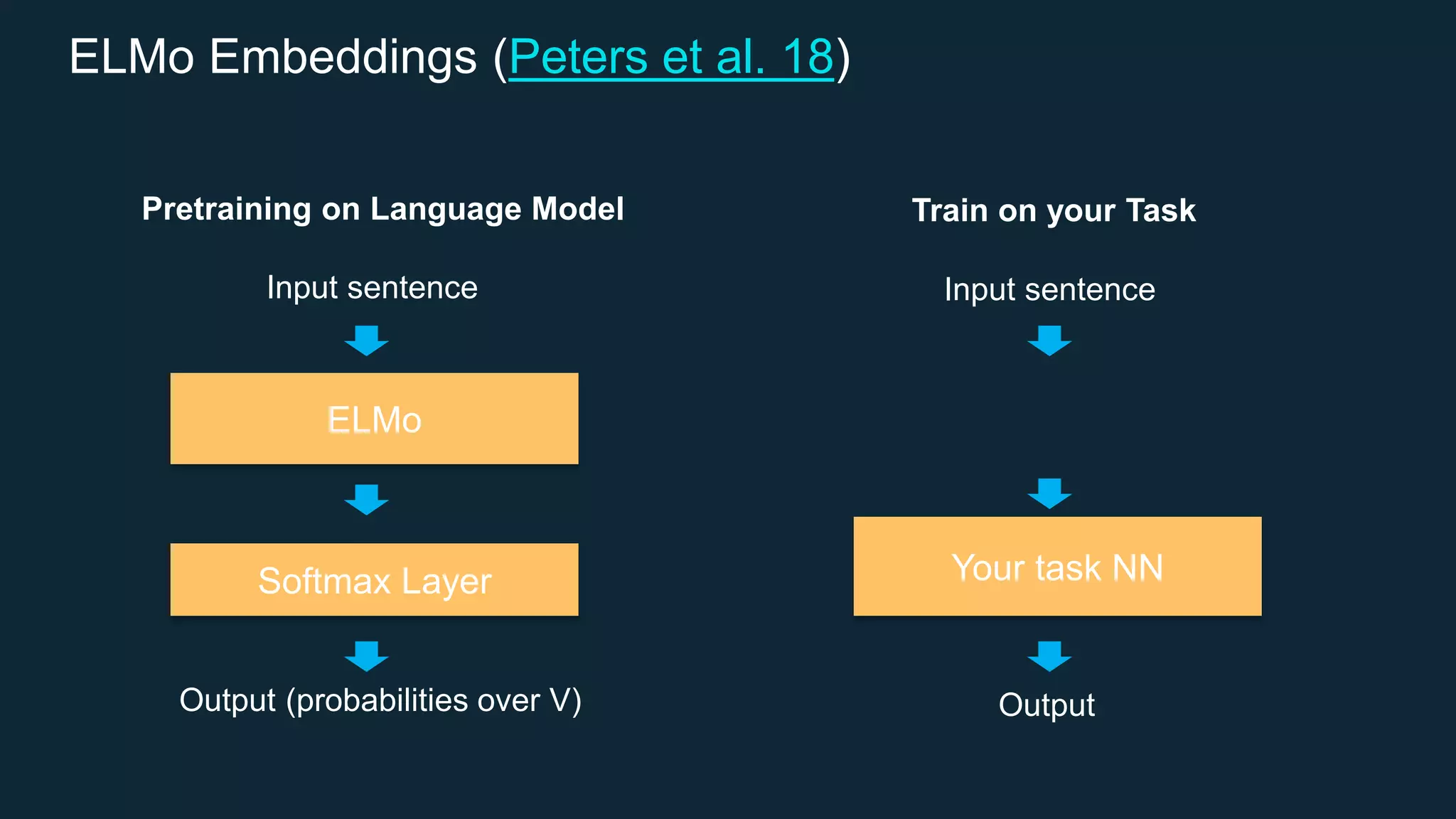 ELMo Embeddings (Peters et al. 18)
ELMo
Softmax Layer
Input sentence
Output (probabilities over V)
Pretraining on Language Model
Your task NN
Input sentence
Output
Train on your Task
 