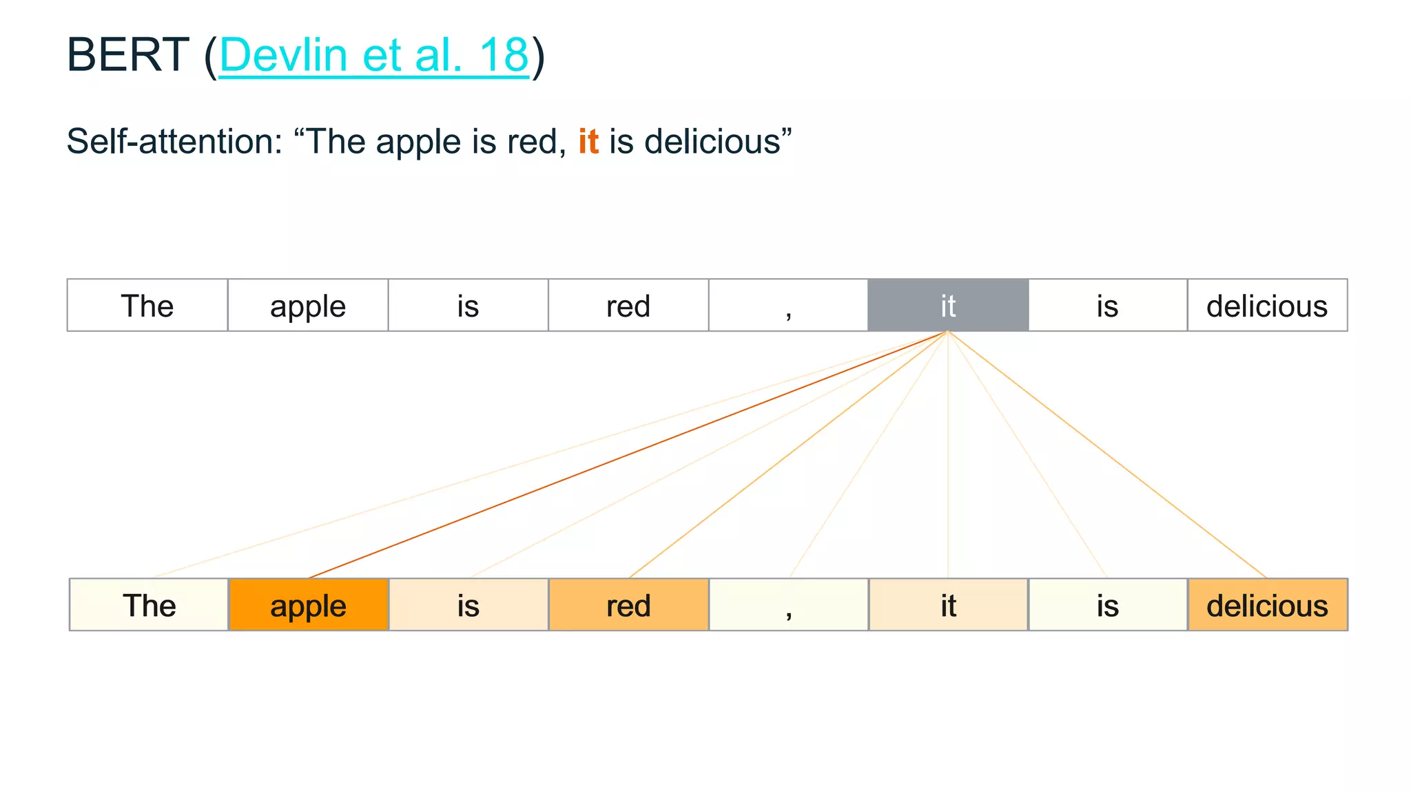 BERT (Devlin et al. 18)
Self-attention: “The apple is red, it is delicious”
The apple is red , it is delicious
The apple is red , it is delicious
The apple is red , it is delicious
 