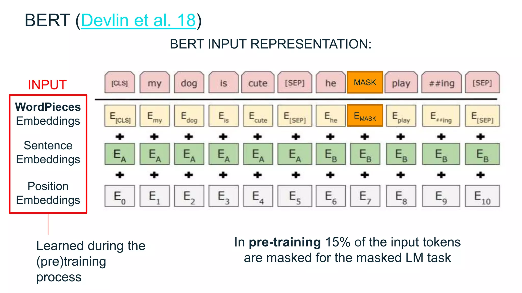 BERT (Devlin et al. 18)
INPUT
WordPieces
Embeddings
Sentence
Embeddings
Position
Embeddings
BERT INPUT REPRESENTATION:
Learned during the
(pre)training
process
MASK
EMASK
In pre-training 15% of the input tokens
are masked for the masked LM task
 