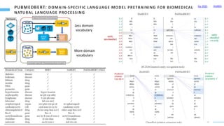 12
Gu 2021 models
Less domain
vocabulary
More domain
vocabulary
 