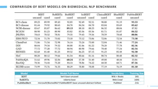 1
3
Model Model Full Name Vocabulary Training Size
BERT bert-base-uncased Wiki + Books 16G
RoBERTa roberta-base Web Crawl 160G
PubMedBert microsoft/BiomedNLP-PubMedBERT-base-uncased-abstract-fulltext PubMed 21G
 