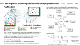14
Self-Alignment Pretraining for Biomedical Entity Representations SapBert GitHub Model
Liu 2021
Figure 1: The t-SNE visualization of UMLS entities under PUBMEDBERT (BERT pretrained on
PubMed papers) & PUBMEDBERT+ SAPBERT (PUBMEDBERT further pretrained on UMLS
synonyms). The biomedical names of different concepts are hard to separate in the
heterogeneous embedding space (left). After the self-alignment pretraining, the same
concept’s entity names are drawn closer to form compact clusters (right).
Pertaining with UMLS (Unified Medical Language System)
4M+ concepts & 10M+ synonyms (MeSH, SNOMED, RxNorm, Gene Ontology, & OMIM)
Hard Pairs Mining (𝑥𝑎, 𝑥𝑝, 𝑥𝑛)
𝑥𝑎: anchor; 𝑥𝑝: positive synonym match; 𝑥𝑛 : negative synonym match
Only consider triplets with the negative sample closer to the positive sample by a margin of λ.
Loss Function
S: similarity matrix among 𝜒𝑏 items in batch b
Negative pair similarity
should be small
Positive pair similarity
should be large
 