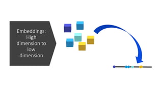 Embeddings:
High
dimension to
low
dimension
 