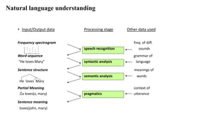 • Input/Output data Processing stage Other data used
Frequency spectrogram freq. of diff.
speech recognition sounds
Word sequence grammar of
“He loves Mary” syntactic analysis language
Sentence structure meanings of
semantic analysis words
He loves Mary
Partial Meaning context of
x loves(x, mary) pragmatics utterance
Sentence meaning
loves(john, mary)
Natural language understanding
 
