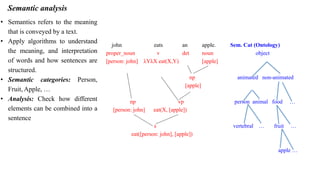 Semantic analysis
john eats an apple. Sem. Cat (Ontology)
proper_noun v det noun object
[person: john] λYλX eat(X,Y) [apple]
np animated non-animated
[apple]
np vp person animal food …
[person: john] eat(X, [apple])
s vertebral … fruit …
eat([person: john], [apple])
apple …
• Semantics refers to the meaning
that is conveyed by a text.
• Apply algorithms to understand
the meaning, and interpretation
of words and how sentences are
structured.
• Semantic categories: Person,
Fruit, Apple, …
• Analysis: Check how different
elements can be combined into a
sentence
 