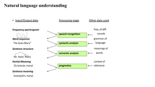 • Input/Output data Processing stage Other data used
Frequency spectrogram freq. of diff.
sounds
grammar of
language
speech recognition
Word sequence
“He loves Mary” syntactic analysis
Sentence structure meanings of
words
semantic analysis
He loves Mary
Partial Meaning
x loves(x, mary)
context of
utterance
pragmatics
Sentence meaning
loves(john, mary)
Natural language understanding
 
