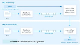 Motivation
• a
Automatic Sentiment Analysis Algorithms
 