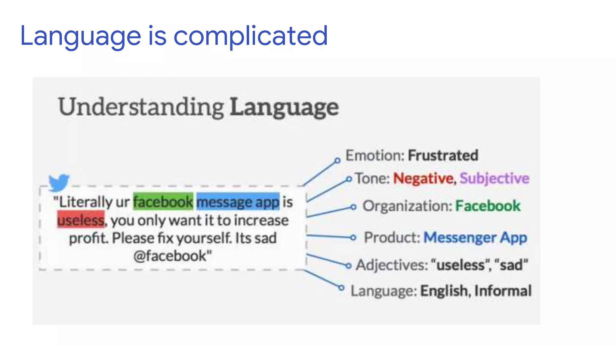 Language is complicated
 