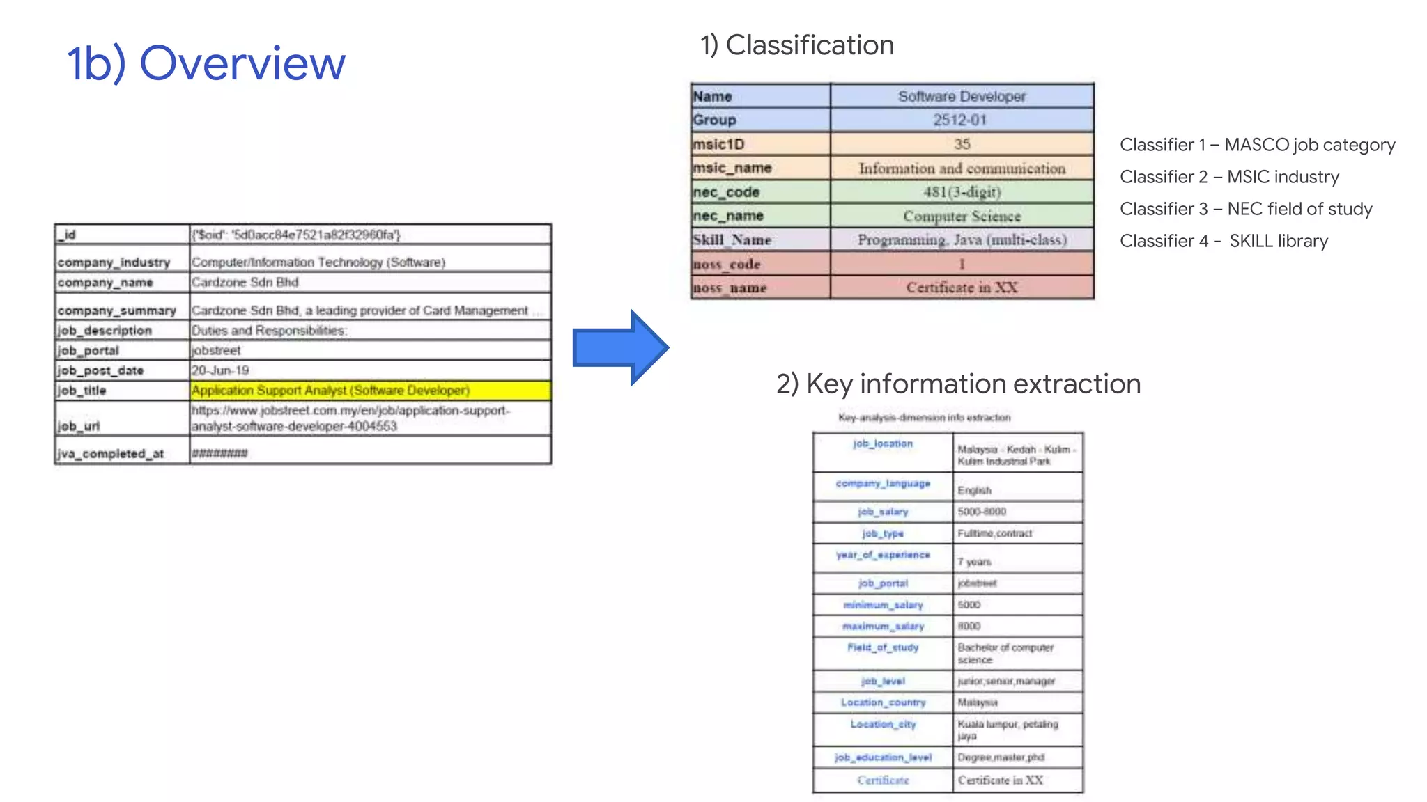 1b) Overview
2) Key information extraction
1) Classification
Classifier 1 – MASCO job category
Classifier 2 – MSIC industry
Classifier 3 – NEC field of study
Classifier 4 - SKILL library
 