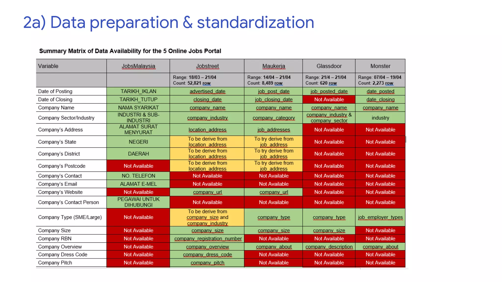2a) Data preparation & standardization
 