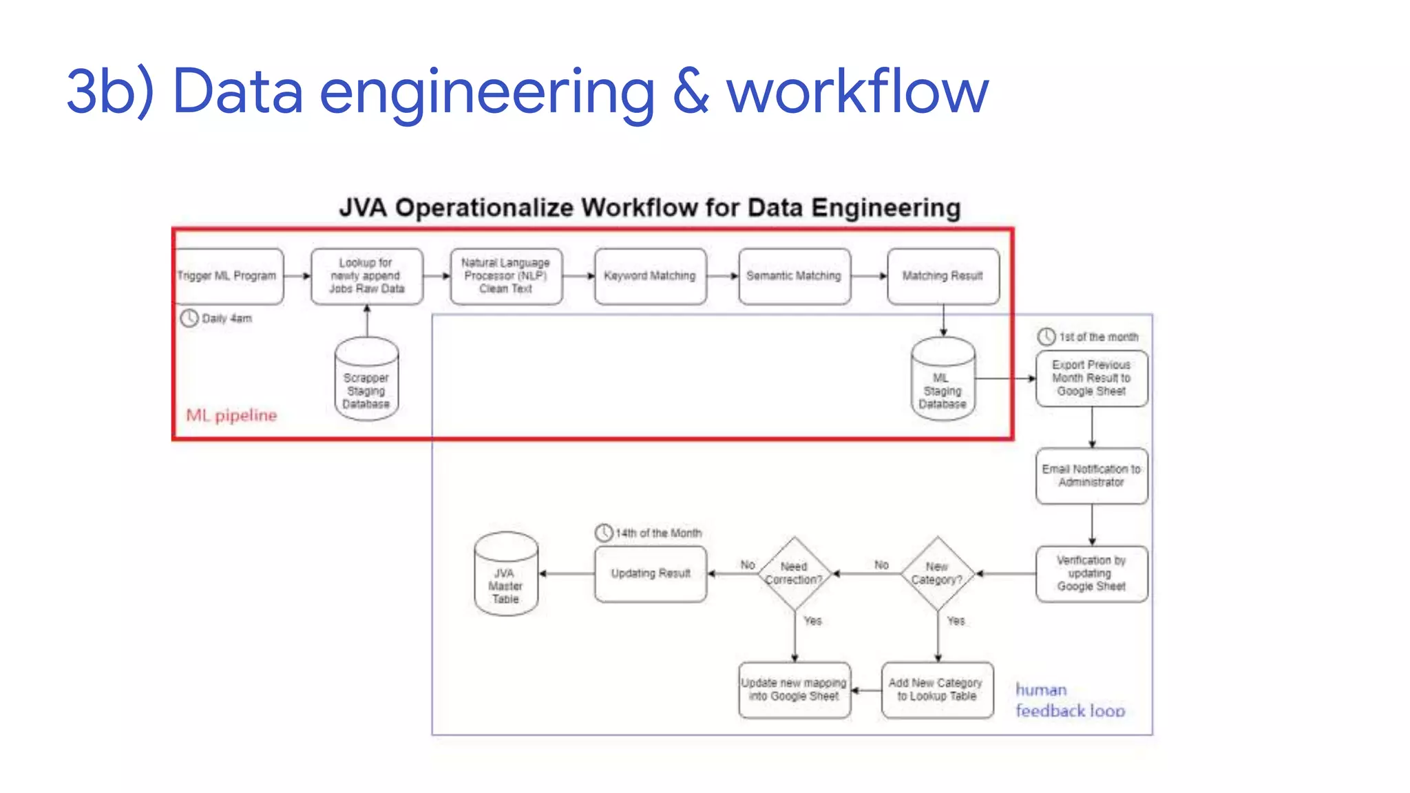 3b) Data engineering & workflow
 