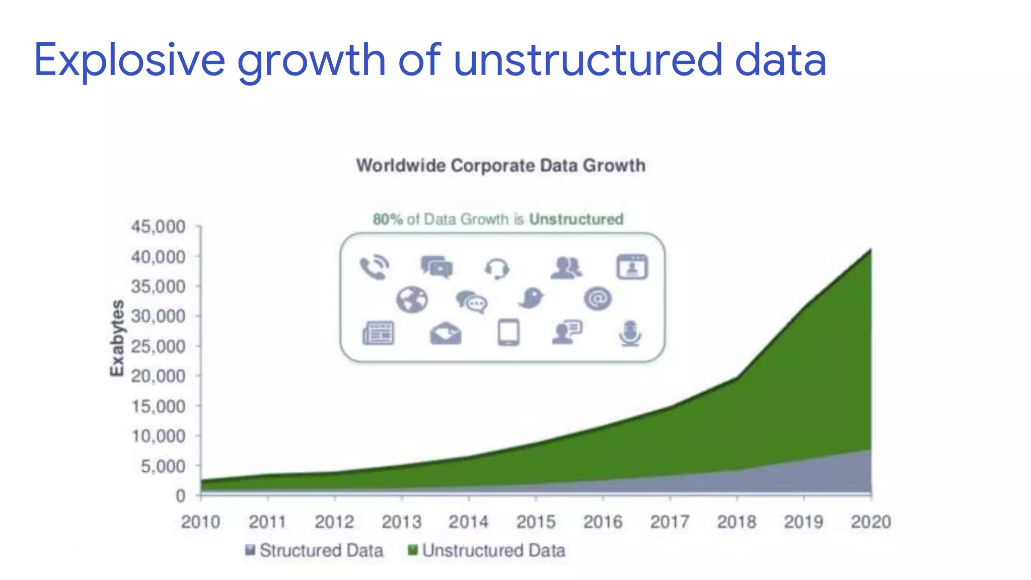Explosive growth of unstructured data
 