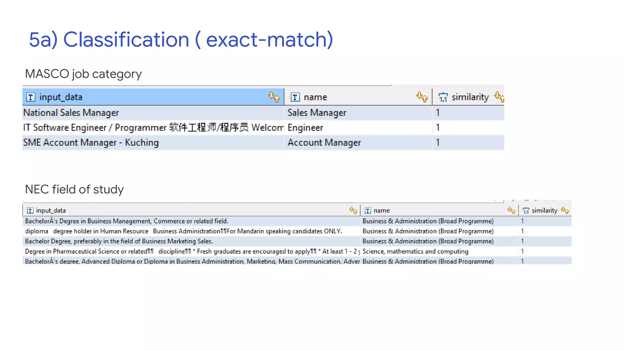 5a) Classification ( exact-match)
MASCO job category
NEC field of study
 