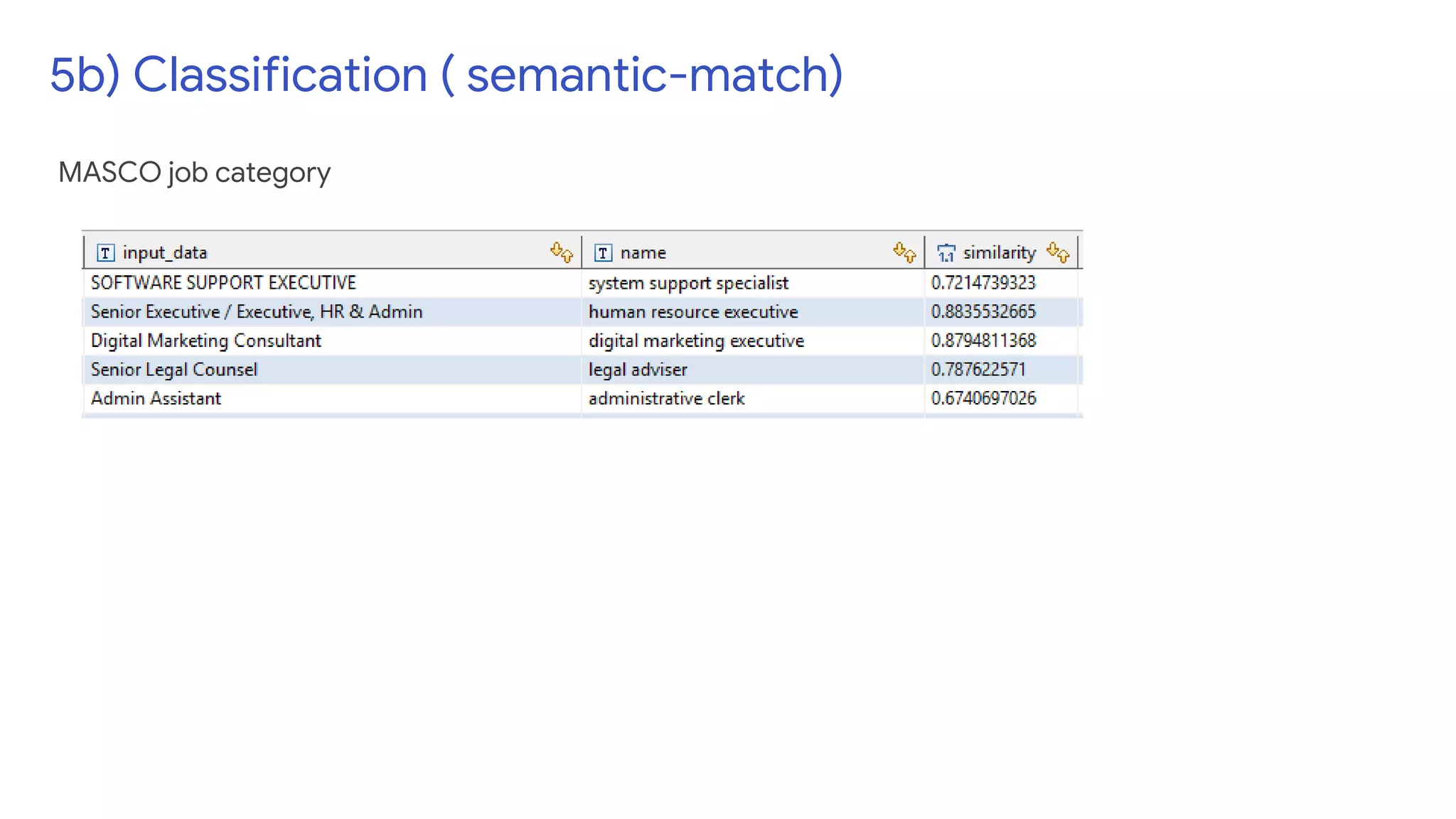 5b) Classification ( semantic-match)
MASCO job category
 