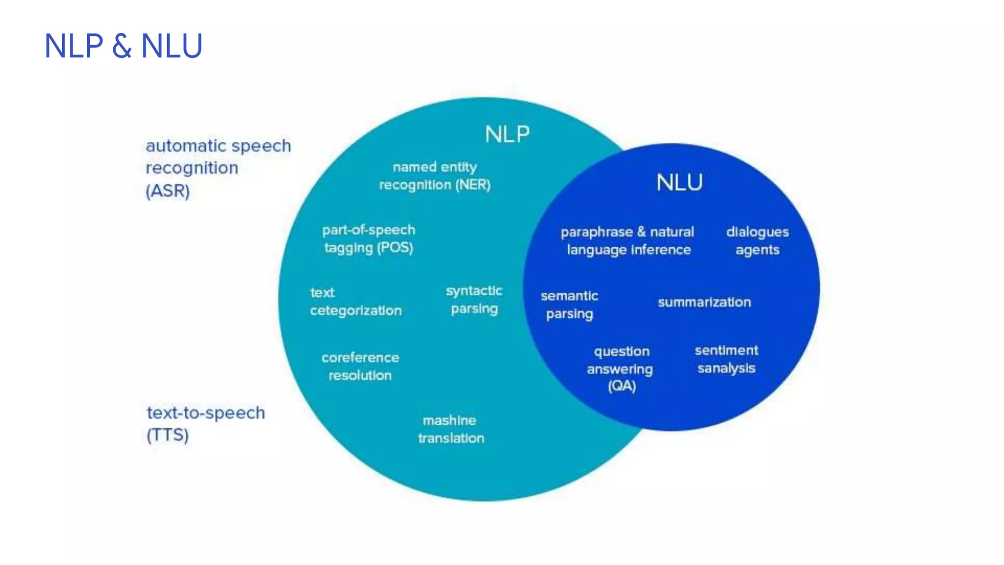 NLP & NLU
 