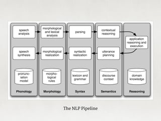 The science that has been developed around the facts of language
passed through three stages before finding its true and unique
object. First something called "grammar" was studied. This study,
initiated by the Greeks and continued mainly by the French, was
based on logic. It lacked a scientific approach and was detached
from language itself. Its only aim was to give rules for
distinguishing between correct and incorrect forms; it was a
normative discipline, far removed from actual observation, and its
scope was limited.
-- Ferdinand de Saussure
What is Natural Language Processing?
 