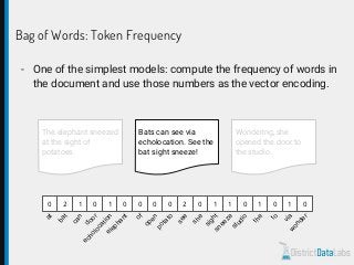 - One of the simplest models: compute the frequency of words in
the document and use those numbers as the vector encoding.
0
at
2
bat
1
can
0
door
1
echolocation
0
elephant
0
of
0
open
0
potato
2
see
0
she
1sight
1
sneeze
0
studio
1
the
0
to
1
via
0
w
onder
Bag of Words: Token Frequency
The elephant sneezed
at the sight of
potatoes.
Bats can see via
echolocation. See the
bat sight sneeze!
Wondering, she
opened the door to
the studio.
 