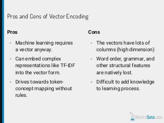 Pros and Cons of Vector Encoding
Pros
- Machine learning requires
a vector anyway.
- Can embed complex
representations like TF-IDF
into the vector form.
- Drives towards token-
concept mapping without
rules.
Cons
- The vectors have lots of
columns (high dimension)
- Word order, grammar, and
other structural features
are natively lost.
- Difficult to add knowledge
to learning process.
 