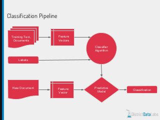 Classification Pipeline
Training Text,
Documents
Labels
Feature
Vectors
Classifier
Algorithm
New Document Feature
Vector
Predictive
Model
Classification
 