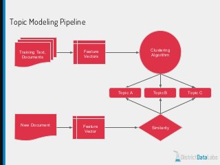 Topic Modeling Pipeline
Training Text,
Documents
Feature
Vectors
Clustering
Algorithm
New Document Feature
Vector
Topic A Topic B Topic C
Similarity
 