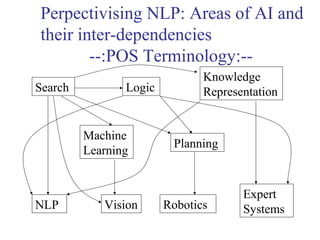 Perpectivising NLP: Areas of AI and 
their inter-dependencies 
--:POS Terminology:-- 
Search 
Machine Planning 
Learning 
Vision 
Knowledge 
Logic Representation 
Expert 
NLP Robotics Systems 
 