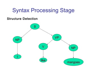 Syntax Processing Stage 
Structure Detection 
SS 
NNPP 
VVPP 
VV NNPP 
II 
lliikkee mmaannggooeess 
 