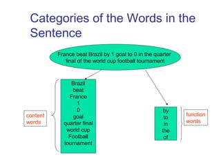 Categories of the Words in the 
Sentence 
France beat Brazil by 1 goal to 0 in the quarter 
final of the world cup football tournament 
by 
to 
in 
the 
of 
Brazil 
beat 
France 
10 
goal 
quarter final 
world cup 
Football 
tournament 
content 
words 
function 
words 
 