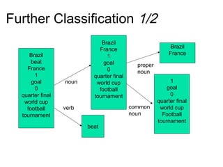 Further Classification 1/2 
Brazil 
beat 
France 
1 
goal 
0 
quarter final 
world cup 
football 
tournament 
Brazil 
France 
1 
goal 
0 
quarter final 
world cup 
football 
tournament 
beat 
Brazil 
France 
1 
goal 
0 
quarter final 
world cup 
Football 
tournament 
noun 
verb 
proper 
noun 
common 
noun 
 