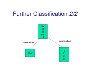 Further Classification 2/2 
by 
to 
In 
the 
of 
determiner preposition 
the 
by 
to 
in 
of 
 