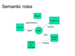 Semantic roles 
patient/theme 
beat 
France 
Brazil 
world 
cup 
football 
1 goal to 0 
quarter 
finals 
agent 
manner 
time 
modifier 
 