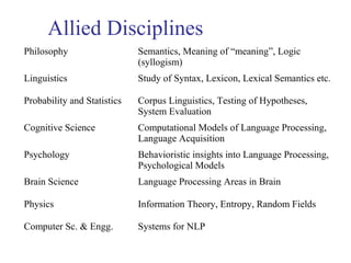 Allied Disciplines 
Philosophy Semantics, Meaning of “meaning”, Logic 
(syllogism) 
Linguistics Study of Syntax, Lexicon, Lexical Semantics etc. 
Probability and Statistics Corpus Linguistics, Testing of Hypotheses, 
System Evaluation 
Cognitive Science Computational Models of Language Processing, 
Language Acquisition 
Psychology Behavioristic insights into Language Processing, 
Psychological Models 
Brain Science Language Processing Areas in Brain 
Physics Information Theory, Entropy, Random Fields 
Computer Sc. & Engg. Systems for NLP 
 